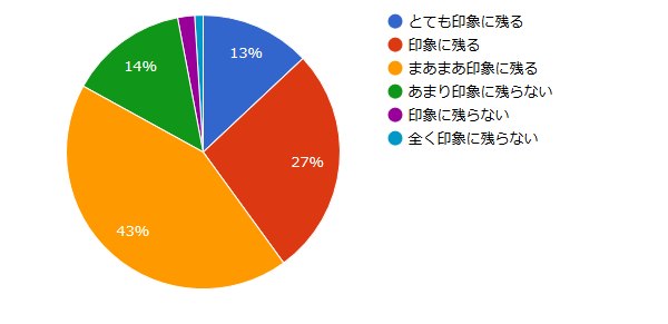 アドトラックを見たらどの程度印象に残りますか？【アンケートグラフ】