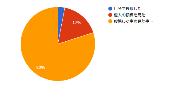 【アンケートグラフ】アドトラックをSNSやブログに投稿した経験は？