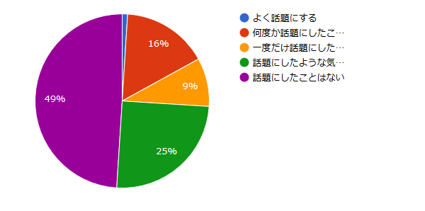 【アンケートグラフ】アドトラックを話題にすることはある？