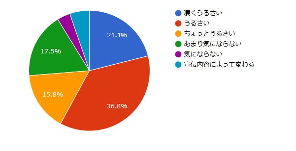 音楽を流しているアドトラックはうるさいと感じますか？アンケートグラフ