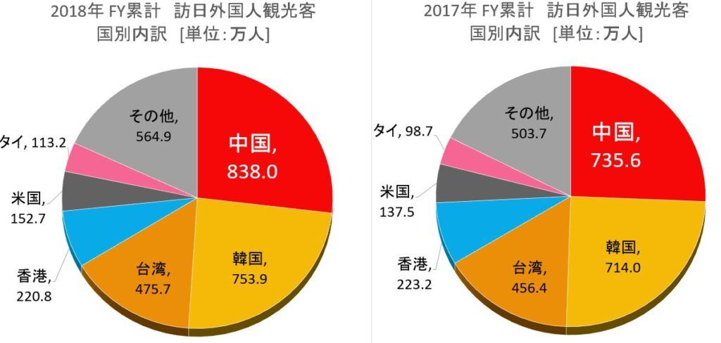 2018年　訪日外国人観光客　国別内訳