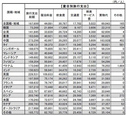 費目別にみる 訪日外国人１人当たり旅行支出（平成 27 年 10～12 月期） 
