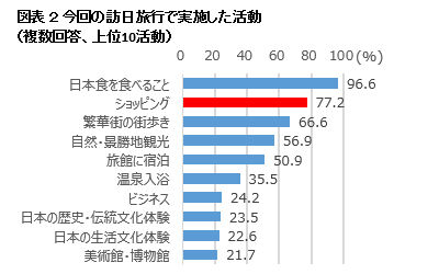 訪日旅行で実施した活動