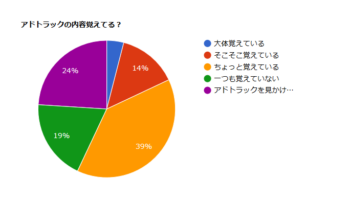 アドトラックで宣伝した内容は覚えてる？