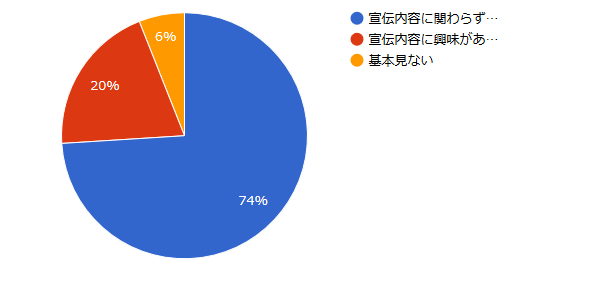 アドトラックに気付いたらあなたは広告を見ますか？【アンケートグラフ】