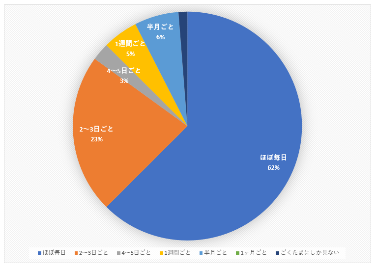 Youtubeの視聴頻度はどのくらい？
