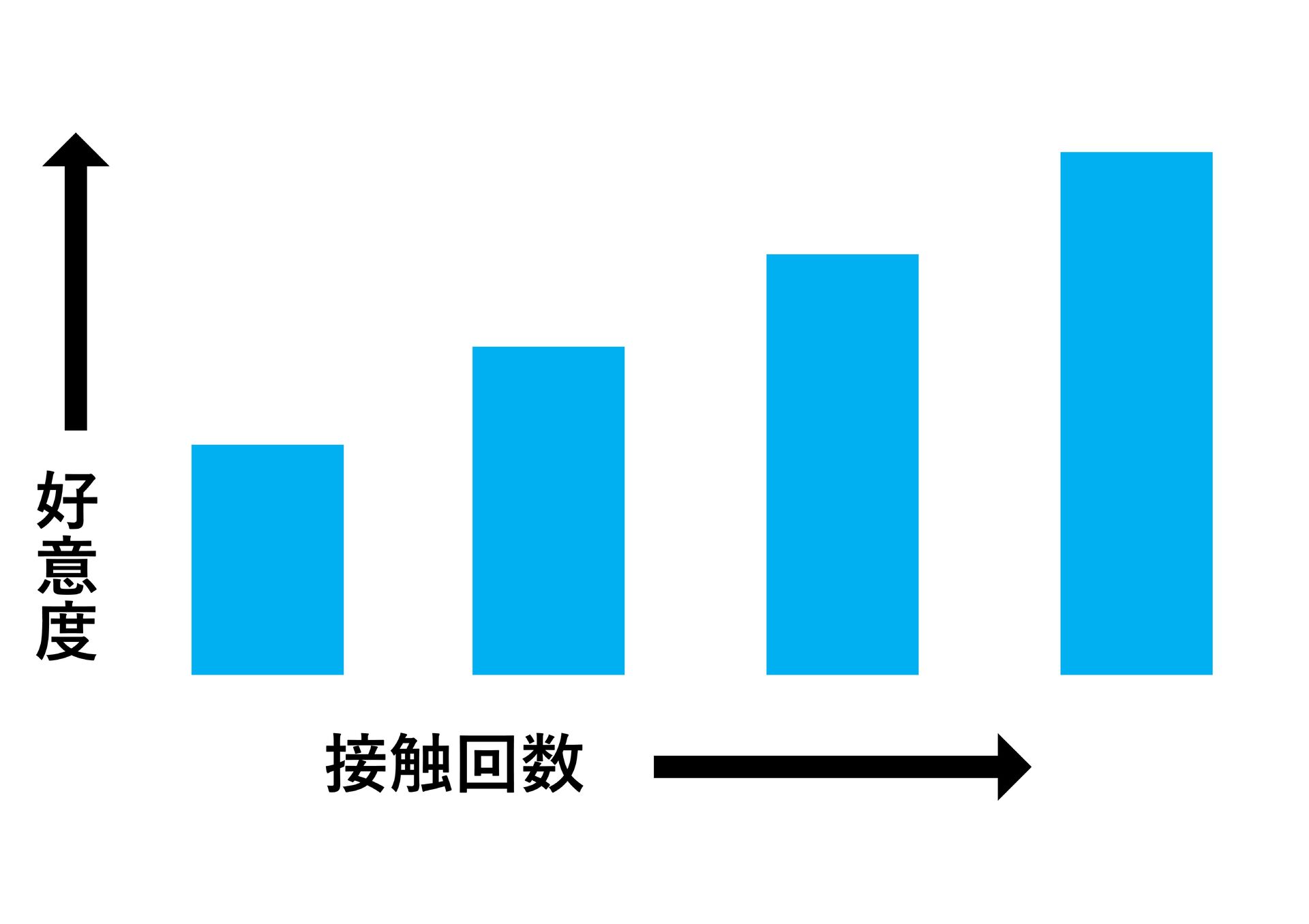 【アンケート調査】バニラのアドトラックのザイオンス効果は？